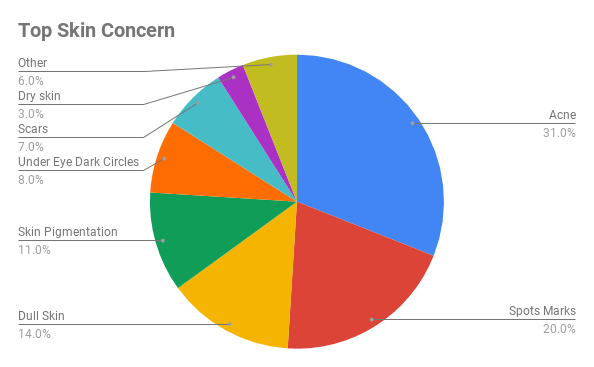 skincare study in india